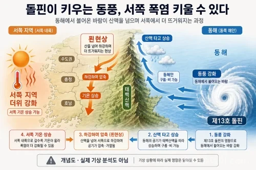 Korea foehn wind heat