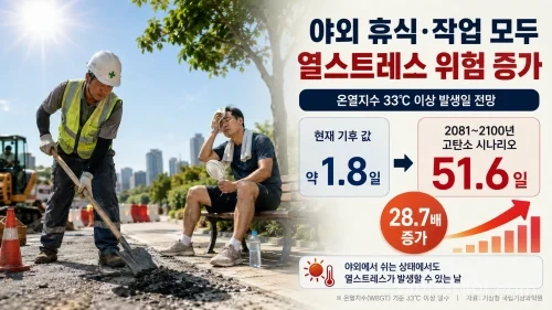 열스트레스가 기후변화로 크게 증가할 전망이다.