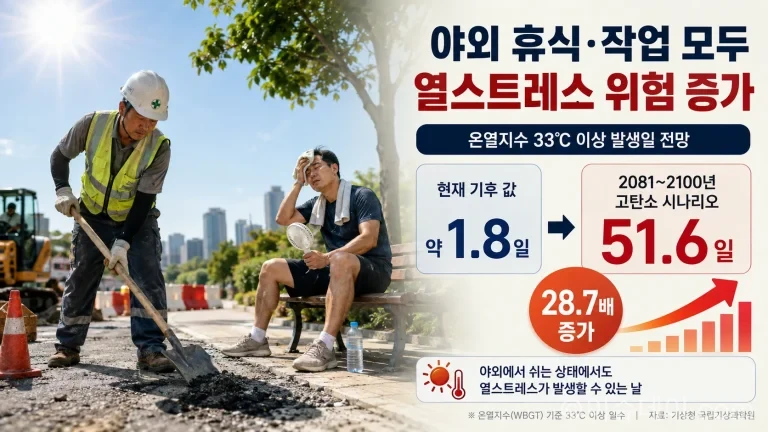 열스트레스가 기후변화로 크게 증가할 전망이다.