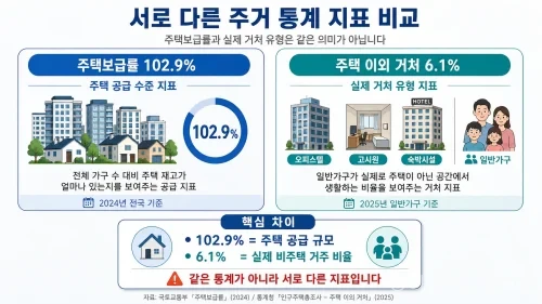 2024년 주택보급율