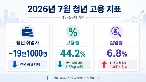 청년 취업자 -19만1000명, 고용률 44.2%, 실업률 6.8% 등 세 지표
