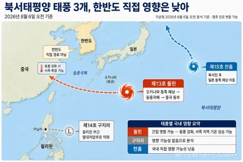 태풍 돌핀 한반도 영향…서쪽 폭염 키울 수도