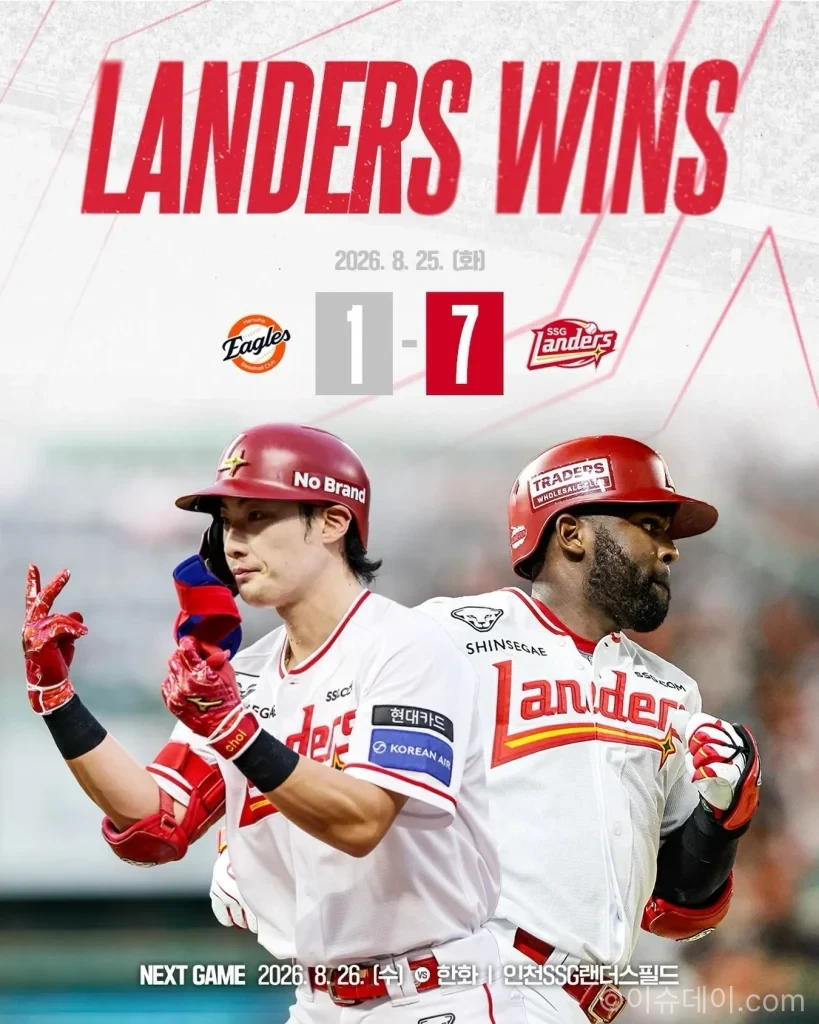 "독수리 두마리 치킨 먹방" SSG 랜더스, 6회에만 6득점 한화 이글스에 7-1 승