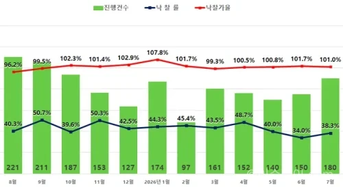 서울 아파트 경매