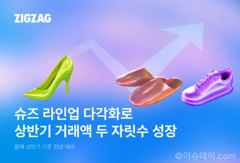 지그재그 슈즈 거래액 두 자릿수 성장…소보 126%·오엔드 408% 증가