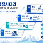 AI 교육부터 개발 실증 창업까지 연결하는 모두의 AI 성장사다리