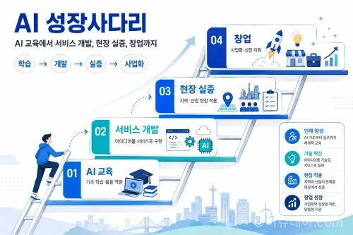 AI 교육부터 개발 실증 창업까지 연결하는 모두의 AI 성장사다리