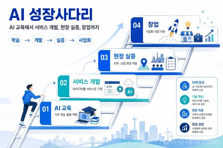 모두의 AI 성장사다리 출범…AI 교육부터 개발·실증·창업까지 연결