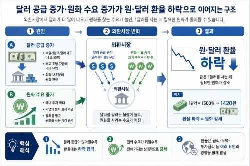 달러 공급과 원화 수요에 따른 원·달러 환율 하락 구조
