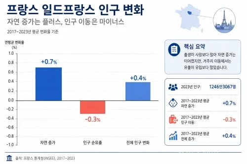 프랑스 일드프랑스 자연 증가와 인구 이동 감소 비교