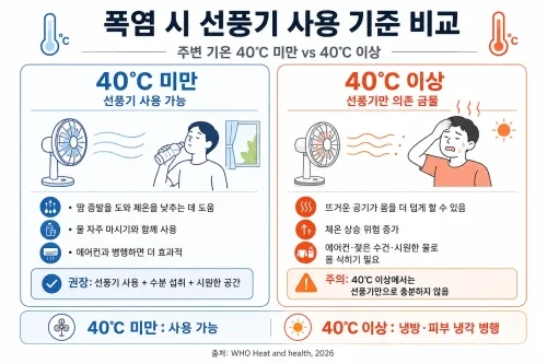 WHO가 권고한 기온 40도 기준 선풍기 사용법