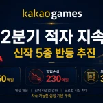 카카오게임즈 2분기 실적, 영업손실 230억원…신작 5종·M&A로 반등 추진