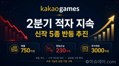 카카오게임즈 2분기 실적, 영업손실 230억원…신작 5종·M&A로 반등 추진