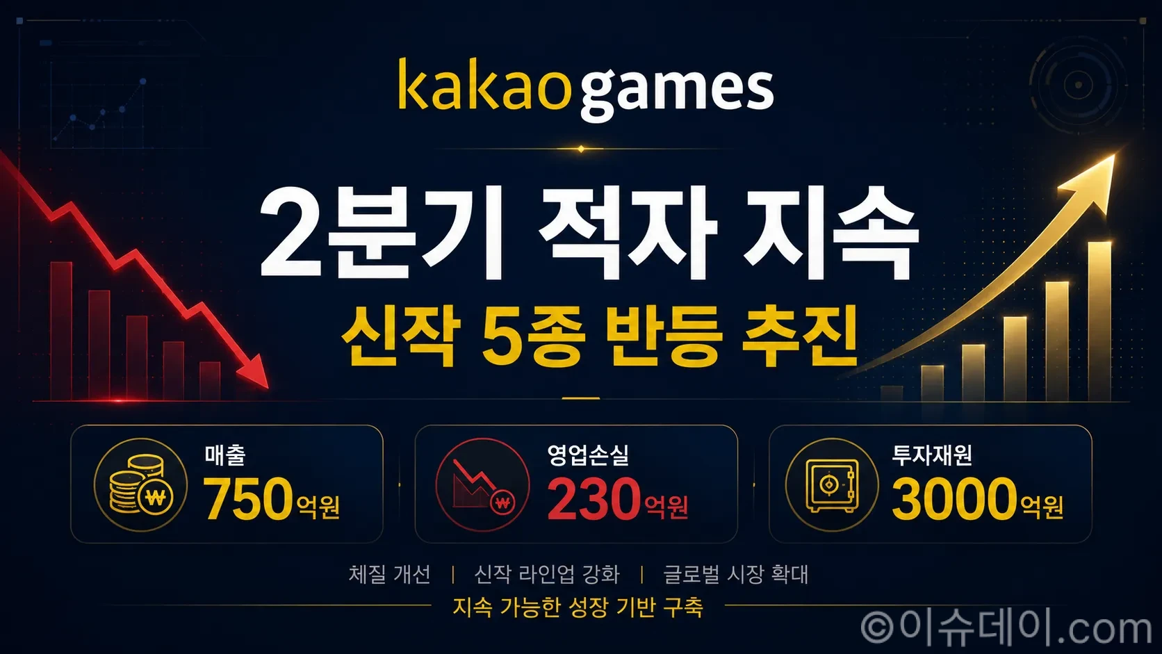 카카오게임즈 2분기 실적, 영업손실 230억원…신작 5종·M&A로 반등 추진