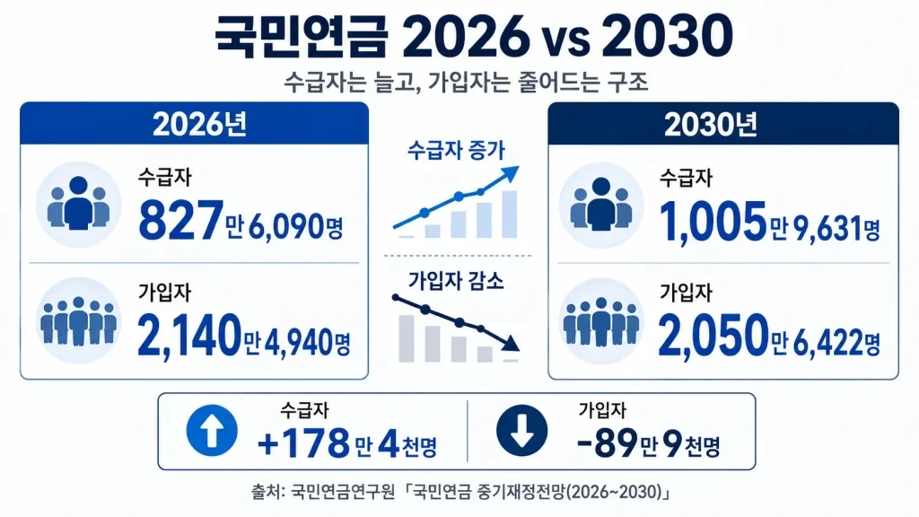 국민연금 1800조인데 왜 불안할까…2030년 수급자 1,006만명