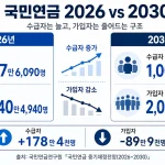 국민연금 수급자는 2026년 827만6,090명에서 2030년 1,005만9,631명으로 늘고, 같은 기간 가입자는 2,140만4,940명에서 2,050만6,422명으로 감소할 전망이다.
