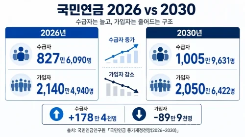 국민연금 수급자는 2026년 827만6,090명에서 2030년 1,005만9,631명으로 늘고, 같은 기간 가입자는 2,140만4,940명에서 2,050만6,422명으로 감소할 전망이다.(사진=생성형AI)