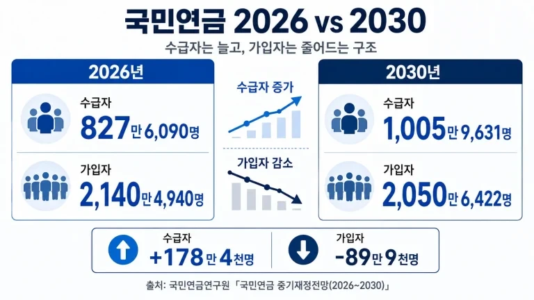 국민연금 수급자는 2026년 827만6,090명에서 2030년 1,005만9,631명으로 늘고, 같은 기간 가입자는 2,140만4,940명에서 2,050만6,422명으로 감소할 전망이다.