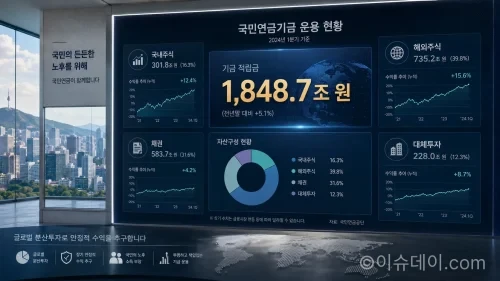 국민연금기금운용본부에 따르면 2026년 5월 말 국민연금 전체 자산은 1,848조7,000억 원으로 집계됐다.(사진=생성형AI)