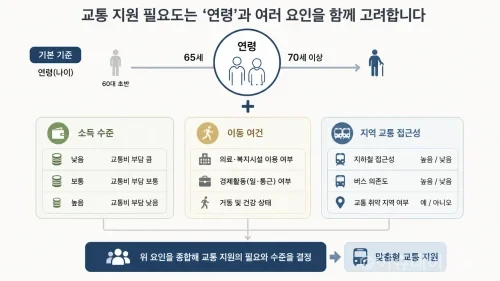 senior mobility support
