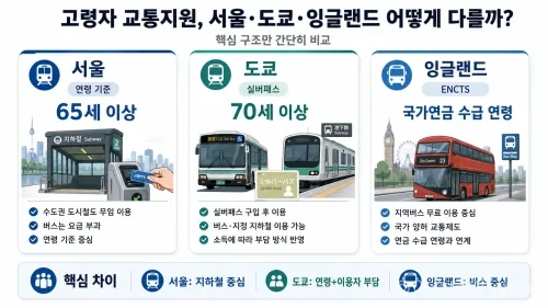 고령자 이동을 지원하지만 대상 기준과 교통수단, 부담 방식 비교