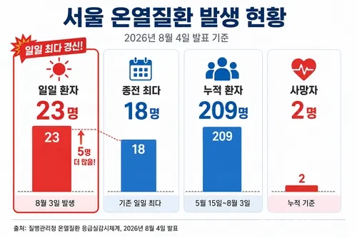 2026년 서울 온열질환자 발생 현황