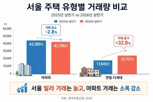 2026년 상반기 서울 아파트와 연립 다세대 거래량 증감 비교