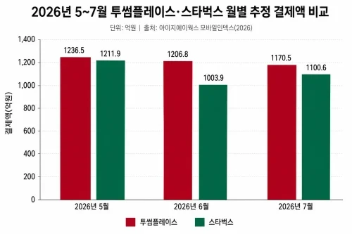 2026년 5월부터 7월까지 투썸플레이스와 스타벅스 추정 결제액 비교 그래프