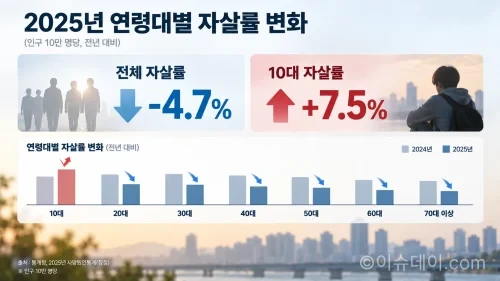 10대 자살률