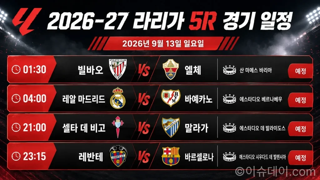 2026년 9월 13일 라리가 5R 프리뷰, 레알 마드리드·바르셀로나 선두 경쟁