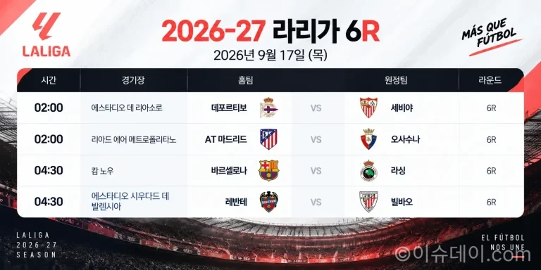 2026년 9월 17일 라리가 6R 프리뷰 데포르티보 세비야 아틀레티코 마드리드 오사수나 바르셀로나 라싱 경기 일정