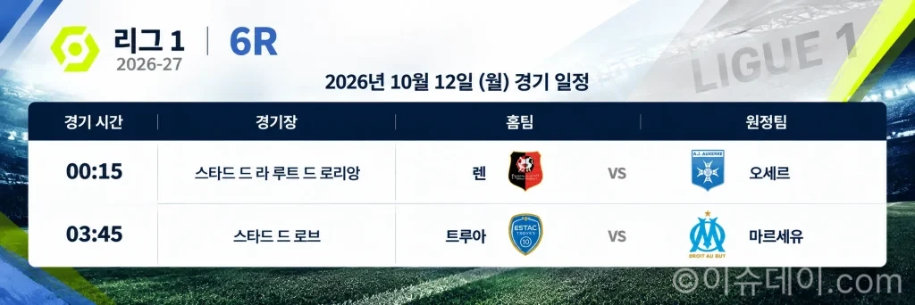 2026년 10월 12일 리그1 6R 프리뷰, 렌-오세르·트루아-마르세유