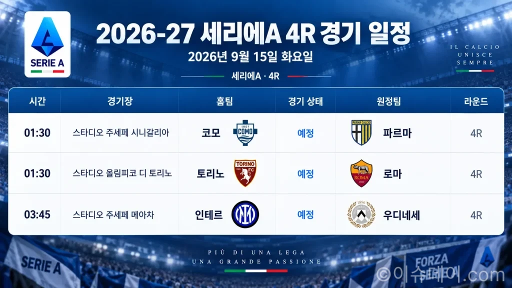 2026년 9월 15일 세리에A 4R 프리뷰, 코모-파르마·토리노-로마·인터-우디네세