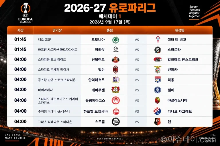 2026년 9월 17일 유로파리그 매치데이1 프리뷰 밀란 벤피카 선덜랜드 AZ 레버쿠젠 경기 일정