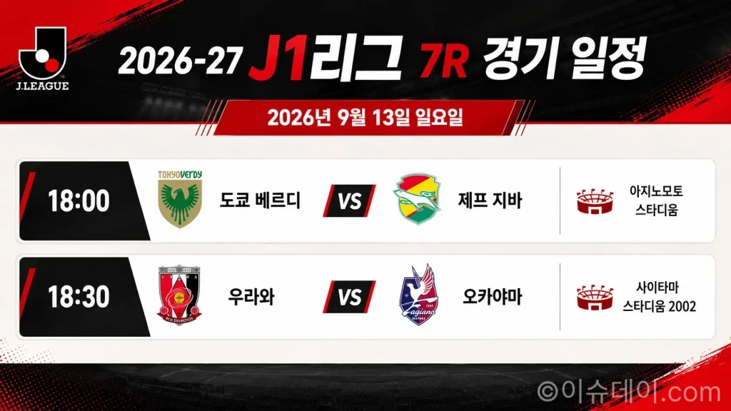2026년 9월 13일 J1리그 7R 프리뷰, 도쿄 베르디 제프 지바·우라와 오카야마 분석