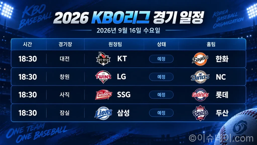2026년 9월 16일 KBO 경기 일정·전체 프리뷰, 삼성 두산 등 수요일 프로야구 4경기 분석