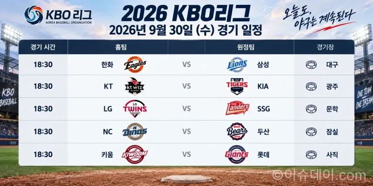 2026년 9월 30일 KBO리그 한화 삼성 KT KIA LG SSG NC 두산 키움 롯데 5경기 일정