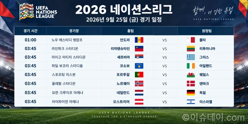 2026년 9월 25일 네이션스리그 프리뷰, 네덜란드-독일·포르투갈-웨일스 등 8경기
