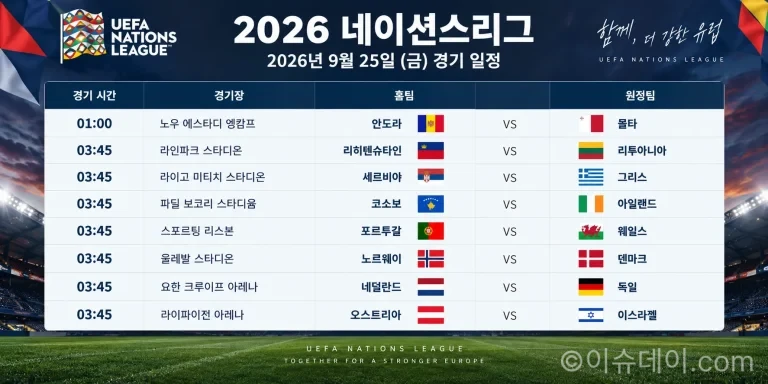 2026년 9월 25일 네이션스리그 네덜란드 독일 포르투갈 웨일스 경기 일정