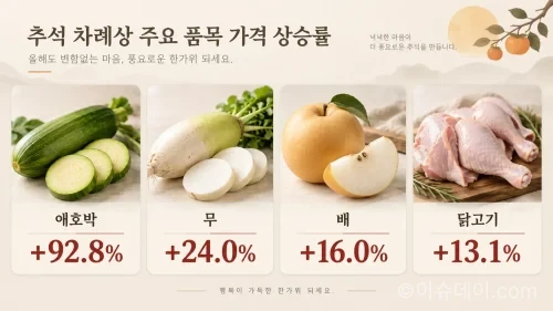 추석 제수용품 가격 상승률을 보여주는 4분할 인포그래픽