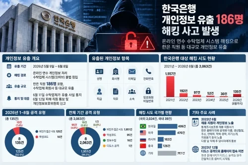 한국은행 개인정보 유출 186명과 해킹 사고를 설명하는 이미지