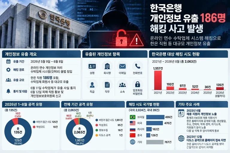 한국은행 개인정보 유출 186명과 해킹 사고를 설명하는 이미지