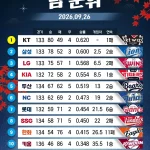 2026년 9월 29일 KBO 포스트시즌 순위와 5강 경쟁 구도