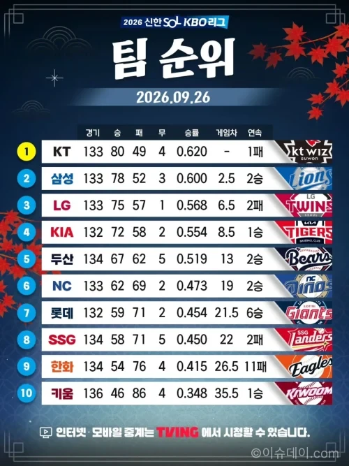 2026년 9월 29일 KBO 포스트시즌 순위와 5강 경쟁 구도