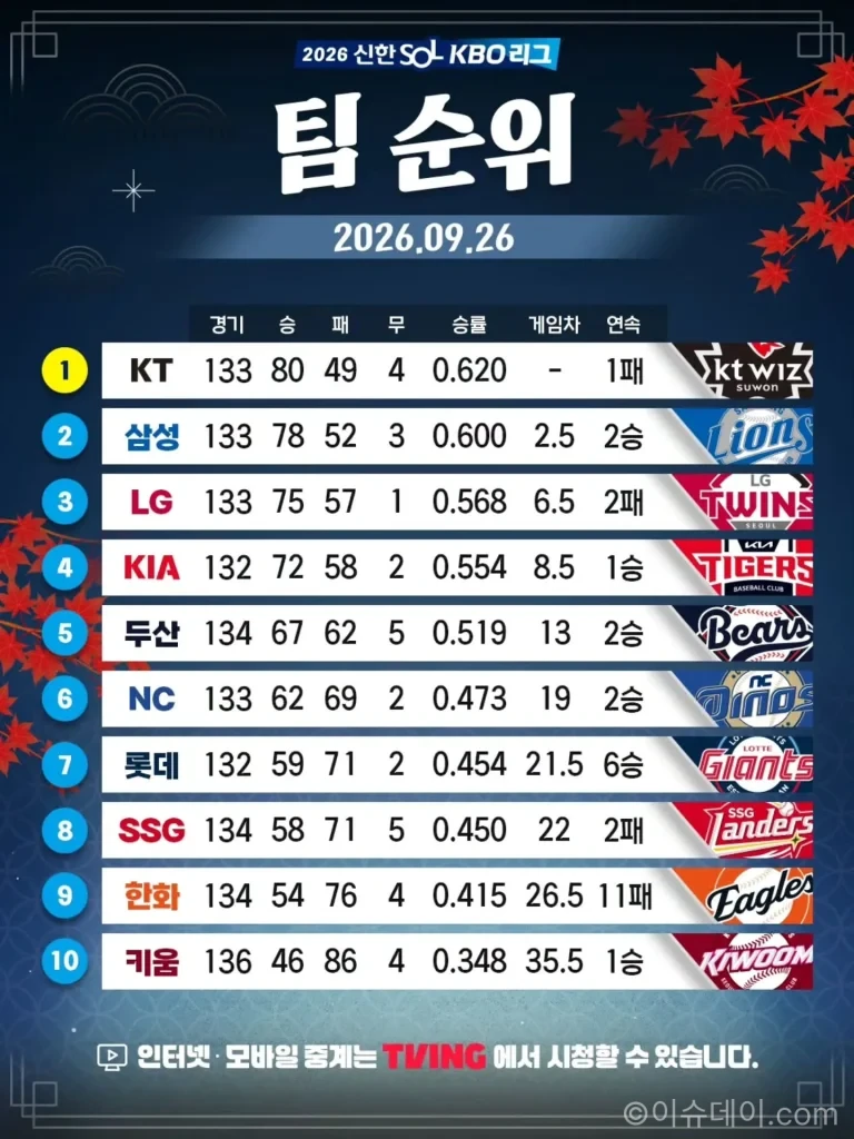 2026년 9월 29일 KBO 포스트시즌 순위와 5강 경쟁 구도
