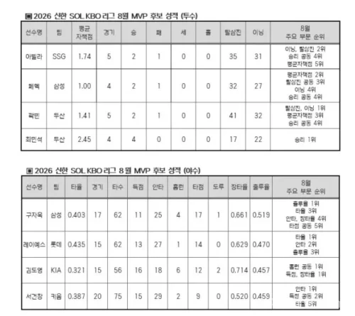 2026 KBO 8월 월간 MVP 후보 김도영 구자욱 레이예스 서건창