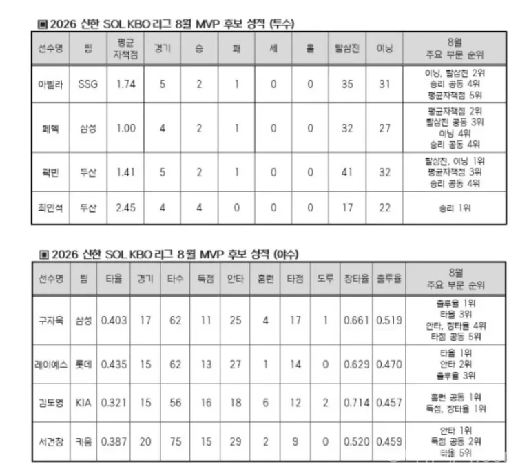 2026 KBO 8월 월간 MVP 후보 김도영 구자욱 레이예스 서건창