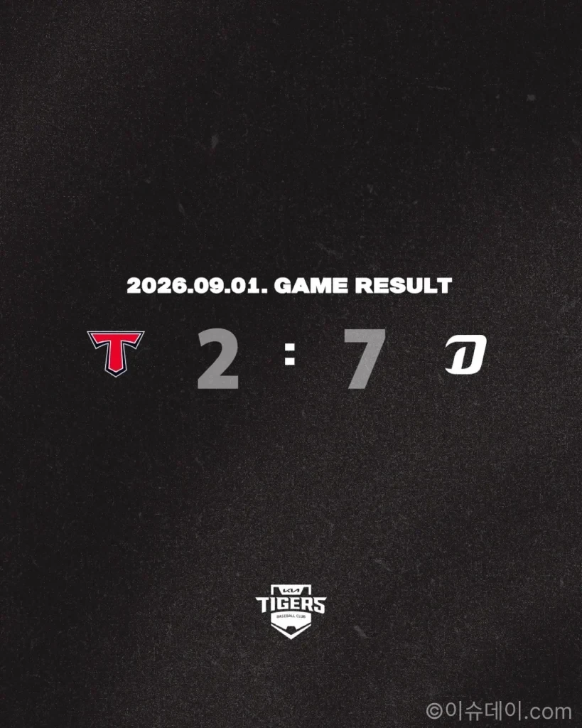 "공룡 앞에서는 고양이" KIA 타이거즈, NC 2-7 패배 블레인 만루포에 3연승 종료·김도영 40홈런도 불발