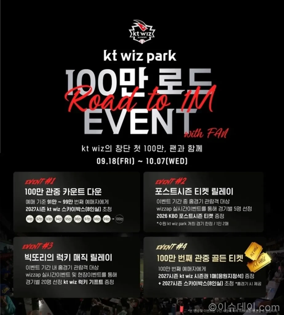 "우리가 흥참동이라고?" KT 위즈 100만 관중 이벤트 시작, 100만번째 팬에 시즌권·스카이박스