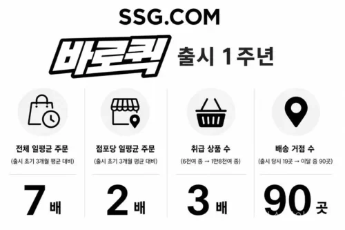 SSG닷컴 바로퀵 신선식품과 가공식품 장보기 화면